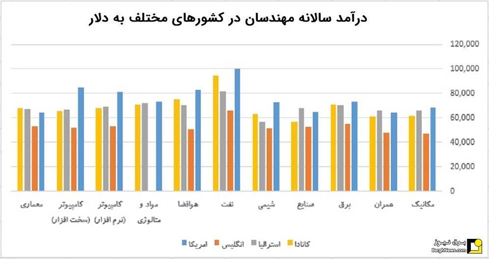 درآمد ماهانه مهندس‌های برق در ایران چقدر است؟