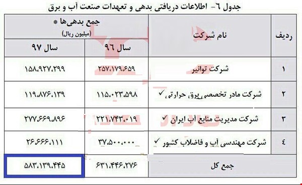 میزان بدهی‌های شرکت‌های دولتی وزارت نیرو چقدر است؟ + جدول