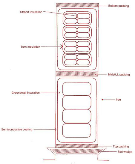 انواع عایق در ساختمان ماشین‌های الکتریکی