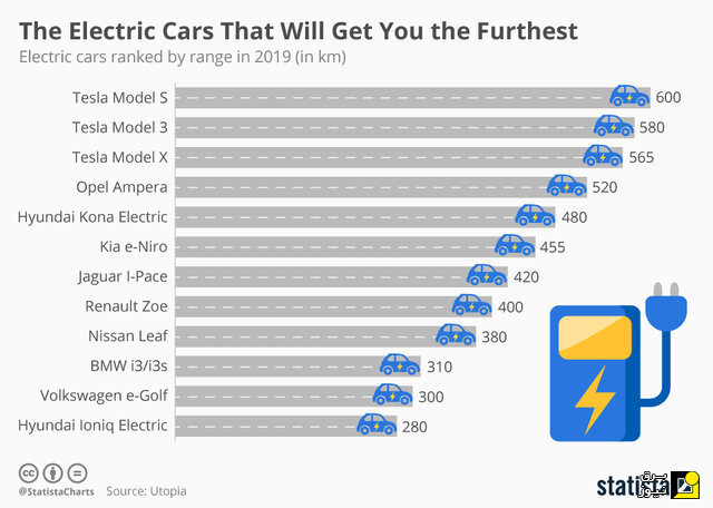 ۱۰ خودروی برقی که بیشترین توان پیمایش مسافت دارند