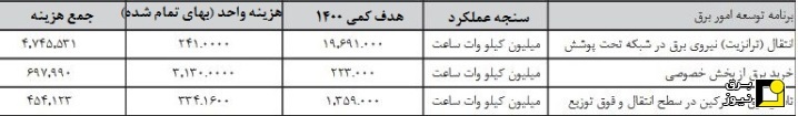 دولت برای خرید برق از بخش خصوصی چه بودجه‌ای در نظر گرفته؟