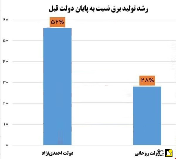 تولید برق در طی دولت روحانی ۵۰ درصد کاهش یافت