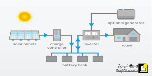 محاسبه تعداد باتری‌ها در نیروگاه خورشیدی