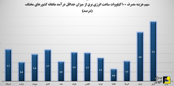 آیا ایرانی‌ها ارزانترین برق را استفاده میکنند؟