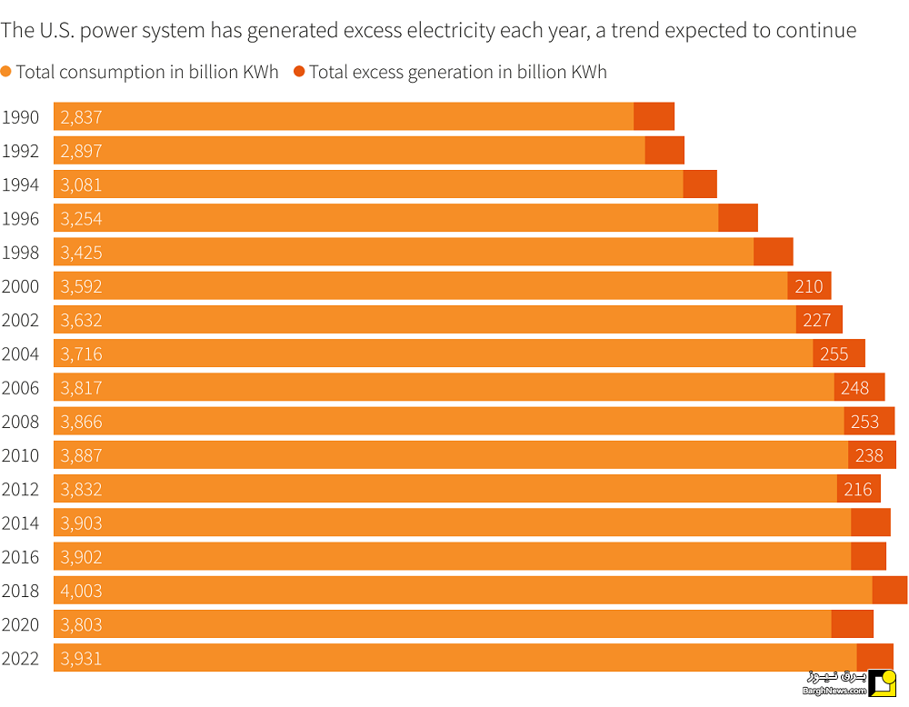آمریکا با معضل تامین برق خودرو‌های الکتریکی مواجه می‌شود؟ | نگرانی‌ها از تکرار قطع برق سراسری+ نمودا