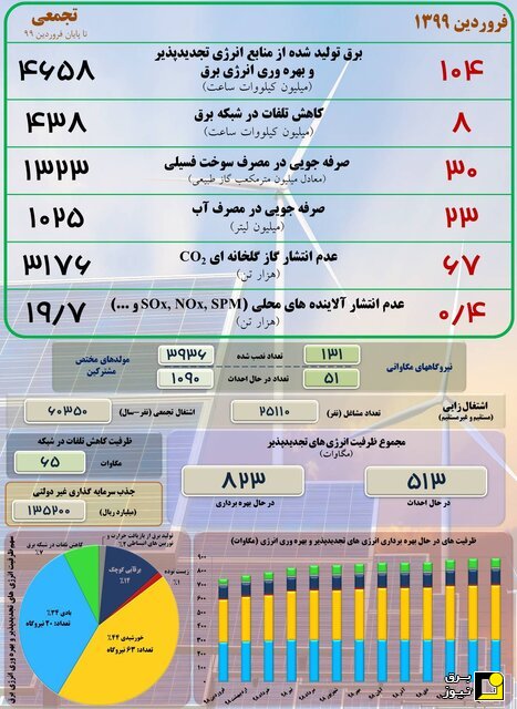 آخرین وضعیت انرژی های تجدیدپذیر در ایران