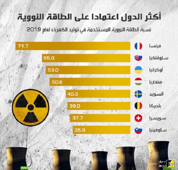 وابستگی کدام کشور‌ها به انرژی هسته‌ای بیشتر است؟