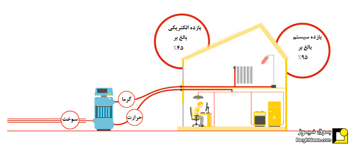 نیروگاه تولید همزمان برق و حرارت CHP چیست؟