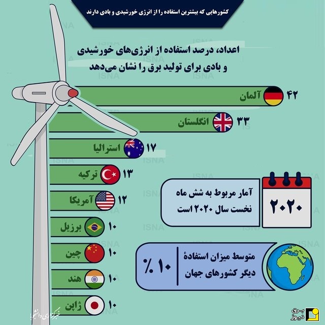 اینفوگرافیک / کشور‌هایی با بیشترین تولید برق از باد و خورشید
