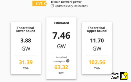 مصرف برق شبکه جهانی «بیت‌کوین» چقدر است؟
