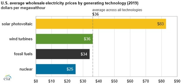 برق خورشیدی، گران ترین برق دنیا