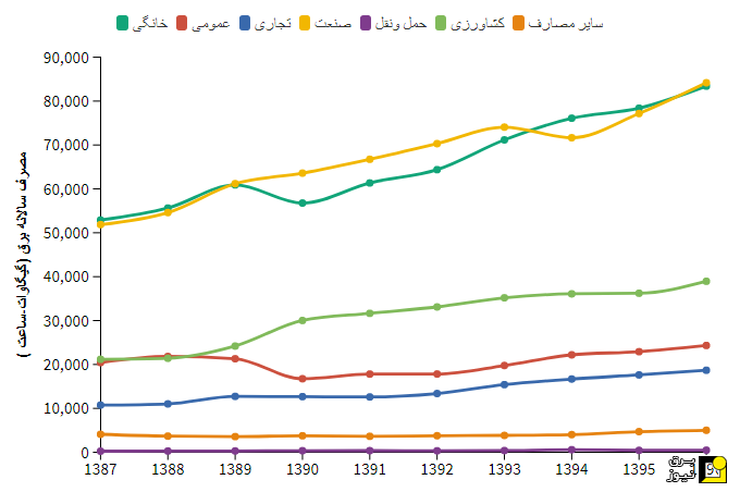 رشد ۵۸ درصدی مصرف برق در ایران در طی 9 سال