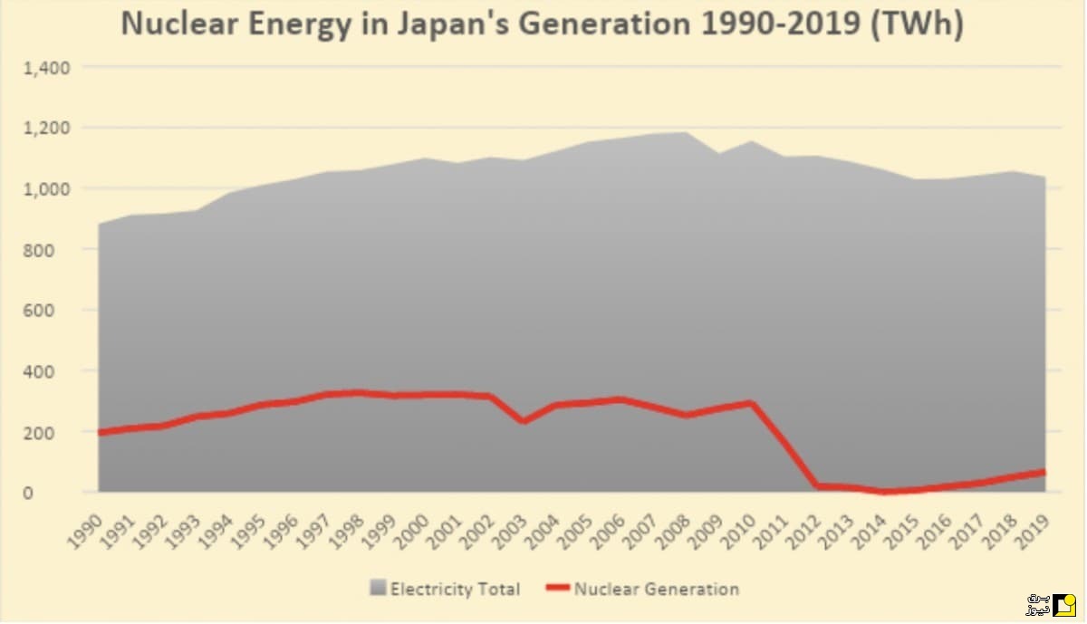 تولید برق هسته‌ای در ژاپن جان تازه می‌گیرد