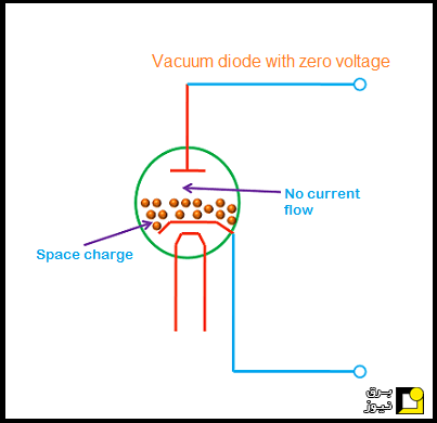 معرفی دیود خلاء (Vacuum diode) و ساختار و اصول کاری آن - بخش دوم