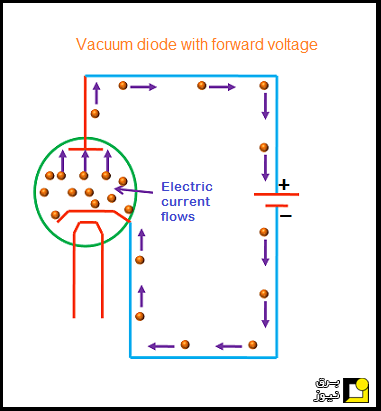 معرفی دیود خلاء (Vacuum diode) و ساختار و اصول کاری آن - بخش دوم