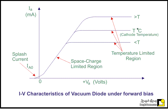 معرفی دیود خلاء (Vacuum diode) و ساختار و اصول کاری آن - بخش اول
