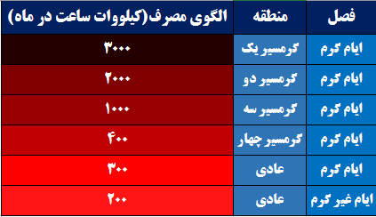 مقایسه الگوی مصرف برق ایران با سایر کشور‌ها