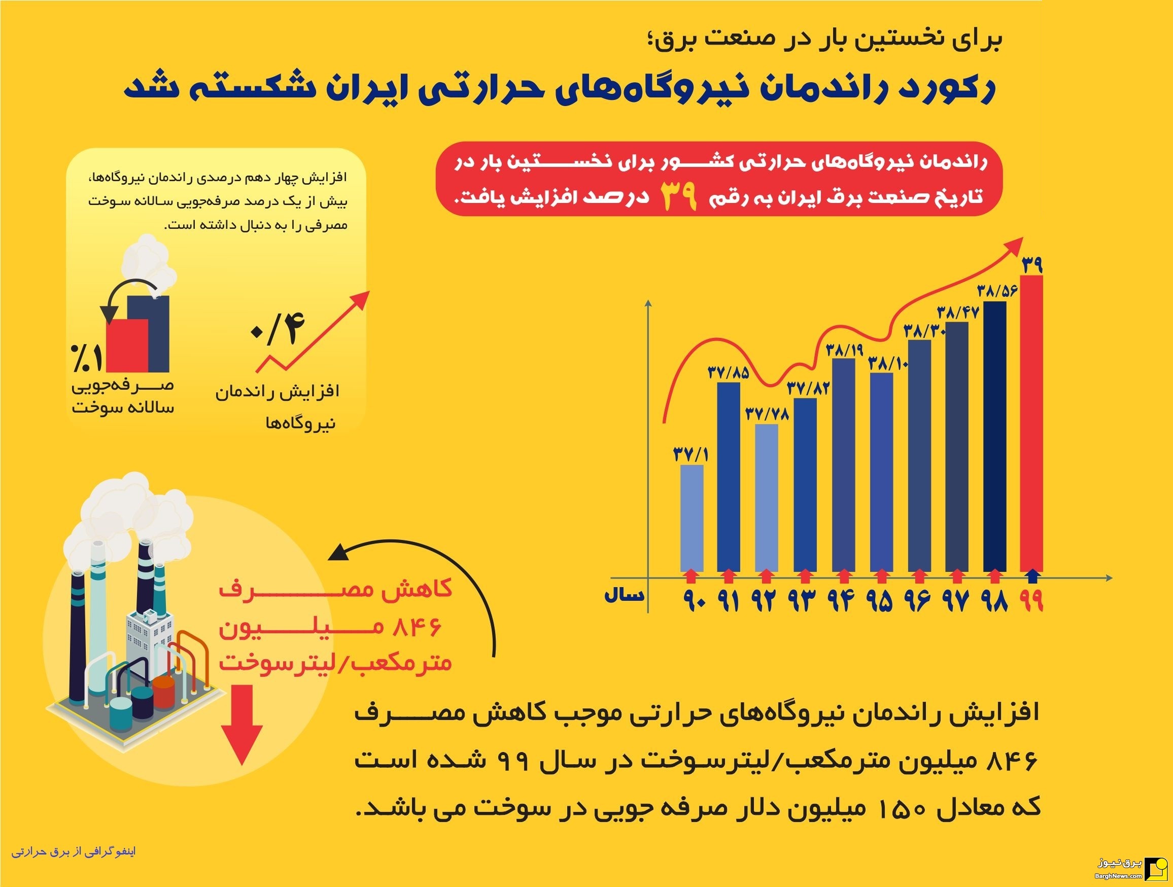 راندمان نیروگاه‌های حرارتی ایران به ۳۹ درصد رسید