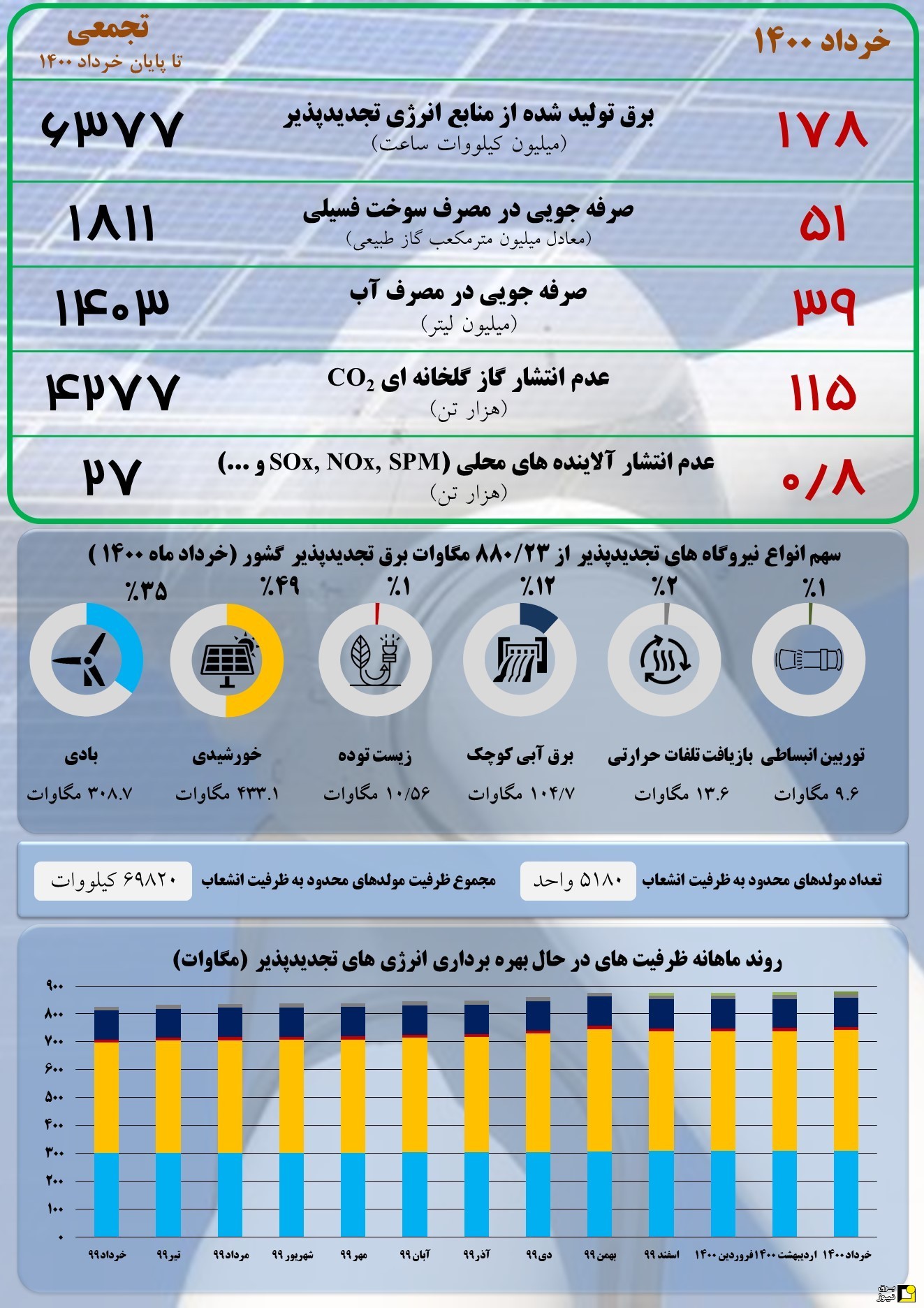آمار تجدیدپذیر‌ها تا پایان خرداد