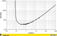 نمودار منحنی قانون پاشن برای هوا در شکست های الکتریکی
