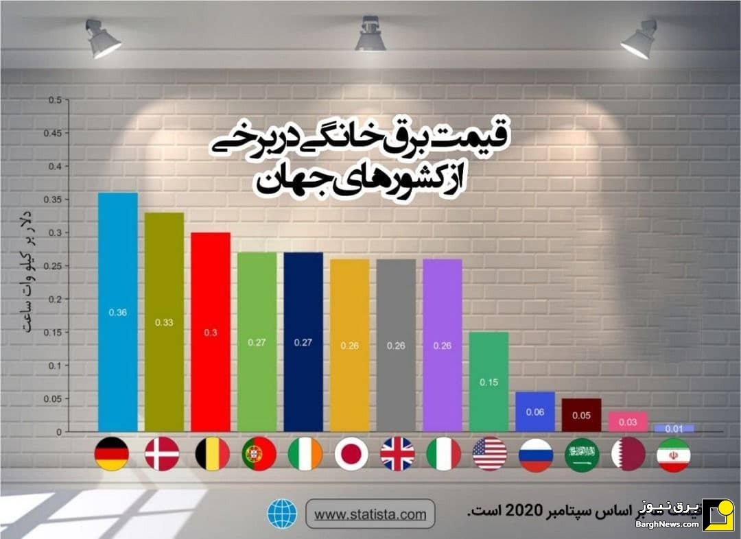 مقایسه قیمت برق ایران با سایر کشورها