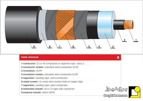 تصویری از اجزای مختلف یک کابل فشار قوی