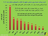 سهم برق از درآمد یک ایرانی در مقایسه با دنیا