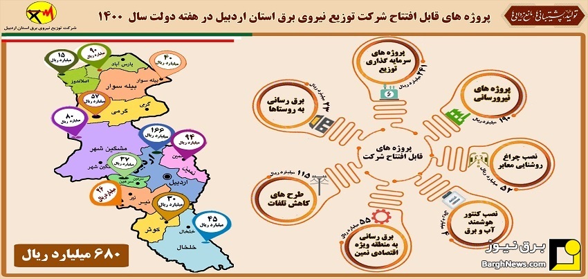 بهره برداری از پروژه‌های برق رسانی در اردبیل همزمان با هفته دولت