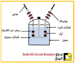 کلید روغنی Bulk Oil Circuit Breaker