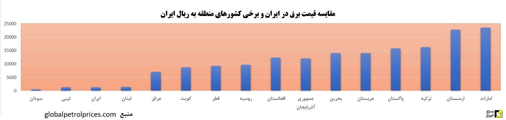 مقایسه هزینه برق خانگی در ایران و کشور‌های همسایه