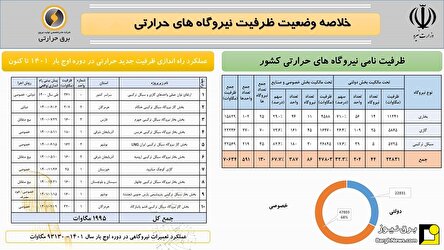 اینفوگرافیک؛ آخرین وضعیت نیروگاه‌های حرارتی ایران