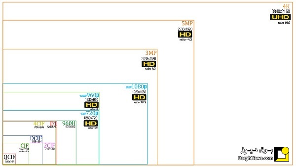 فرمت ویدیو در دوربین‌های مداربسته
