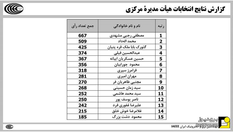 انتخاب اعضای جدید هیات مدیره انجمن مهندسین برق و الکترونیک ایران