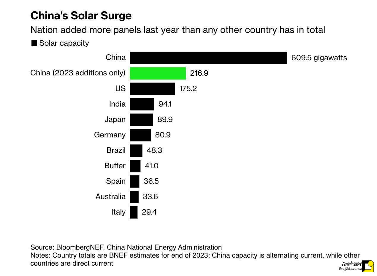 چگونه چین صدرنشین تولید انرژی خورشیدی در جهان شد؟