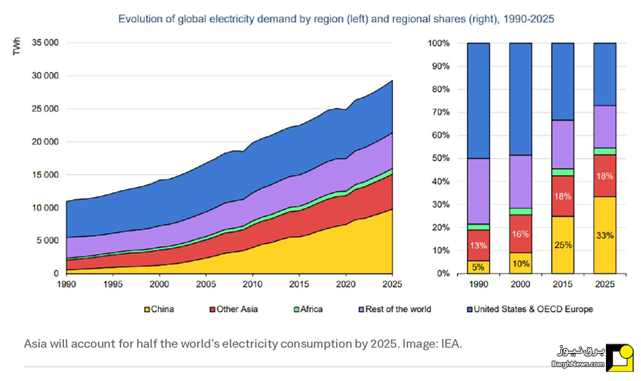 گزارش بازار برق آژانس بین المللی انرژی در سال ۲۰۲۳