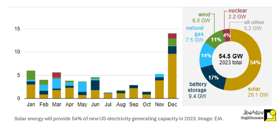 گزارش بازار برق آژانس بین المللی انرژی در سال ۲۰۲۳
