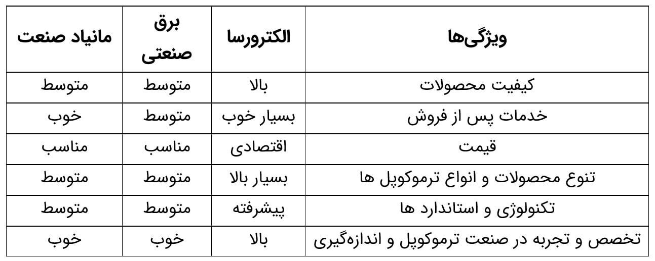 ۳ نمایندگی فروش ترموکوپل در تهران (شماره + آدرس)
