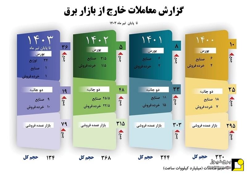 گزارش معاملات خارج از بازار برق - تا پایان تیرماه ۱۴۰۳