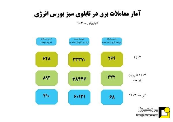 گزارش معاملات برق سبز برای تحویل در تیرماه ۱۴۰۳