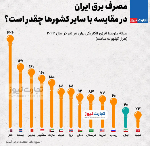 اینفوگرافی| مصرف برق ایران در مقایسه با سایر کشور‌ها