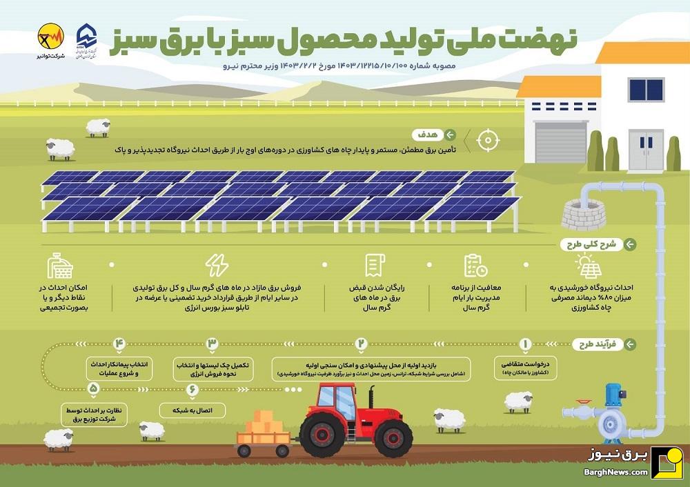 اینفوگرافی نهضت ملی تولید محصول سبز با برق سبز