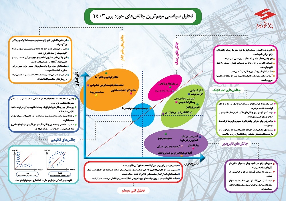 شناسایی و تحلیل مهم‌ترین چالش‌های حوزه برق در سال ۱۴۰۳