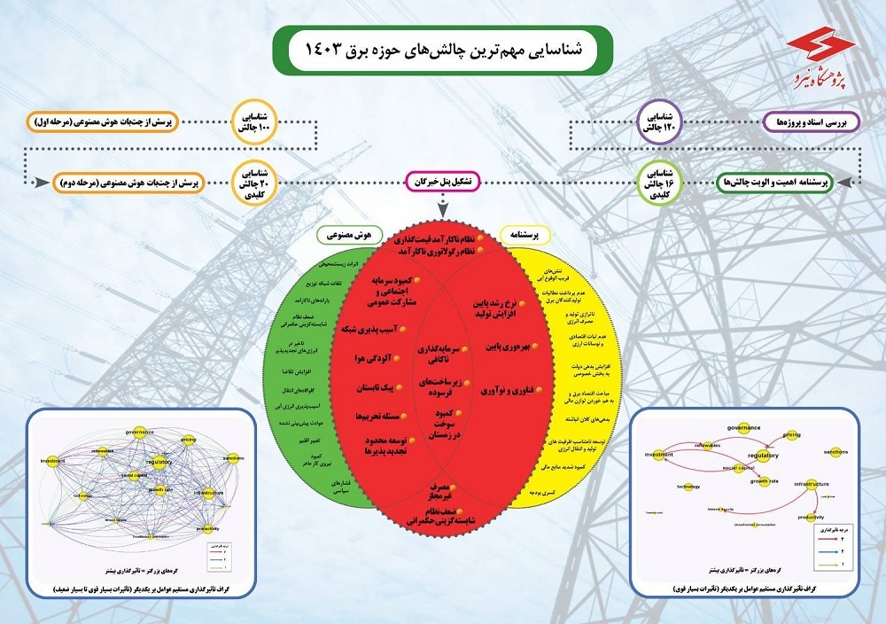 شناسایی و تحلیل مهم‌ترین چالش‌های حوزه برق در سال ۱۴۰۳