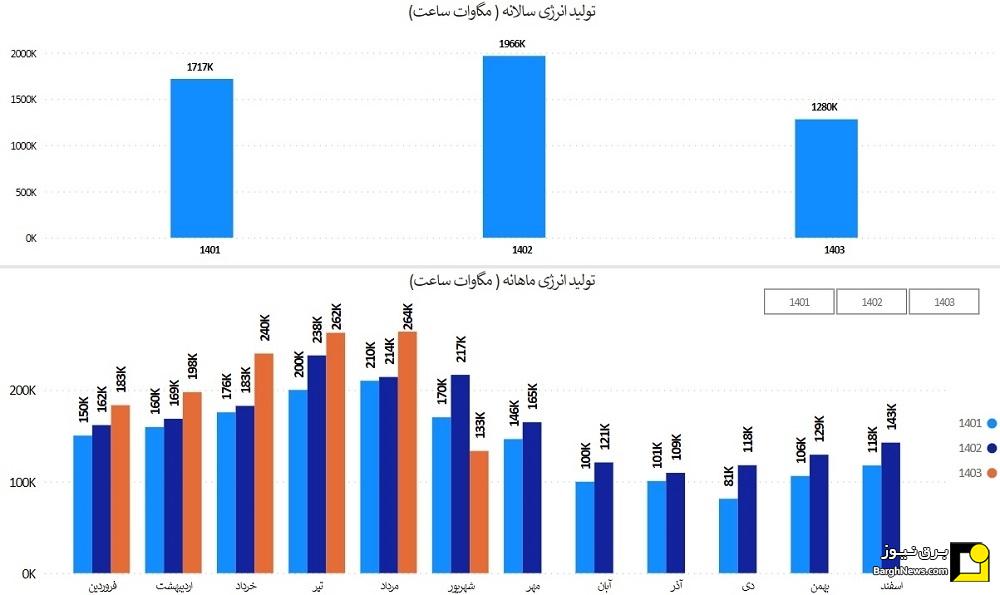 افزایش ۲۳ درصدی تولید انرژی نیروگاه‌های تجدیدپذیر در مرداد‌ماه