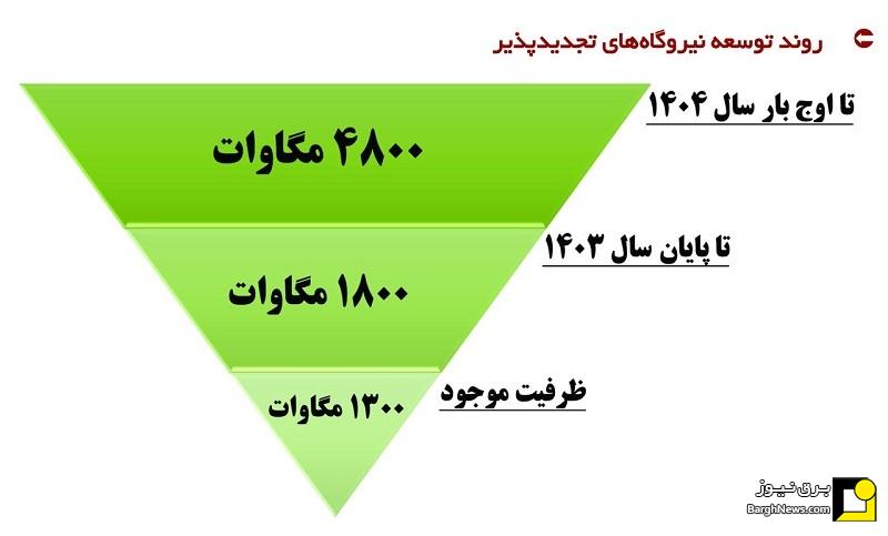 طرح ۴ از ۱۴ مگاپروژه برای کاهش ناترازی برق و گذر از اوج بار ۱۴۰۴