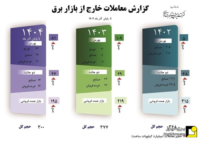گزارش معاملات خارج از بازار برق - تا پایان آذر ماه ۱۴۰۴