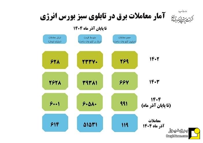 گزارش معاملات برق سبز برای تحویل در آذر ماه ۱۴۰۴