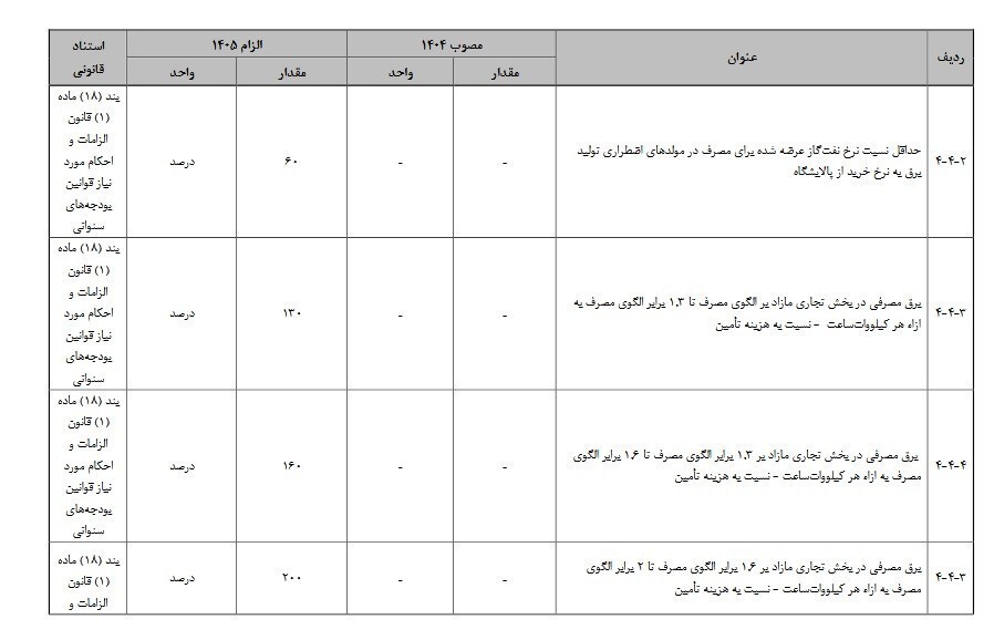 افزایش هزینه برق صنایع در لایحه بودجه ۱۴۰۵ افزایش هزینه برق صنایع در لایحه بودجه ۱۴۰۵