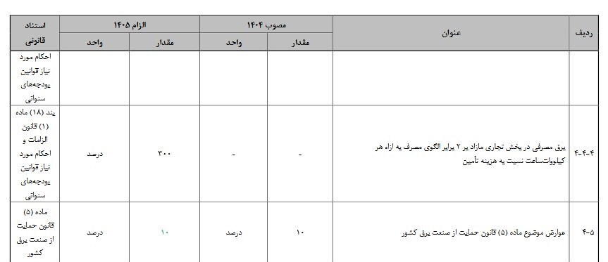افزایش هزینه برق صنایع در لایحه بودجه ۱۴۰۵ افزایش هزینه برق صنایع در لایحه بودجه ۱۴۰۵