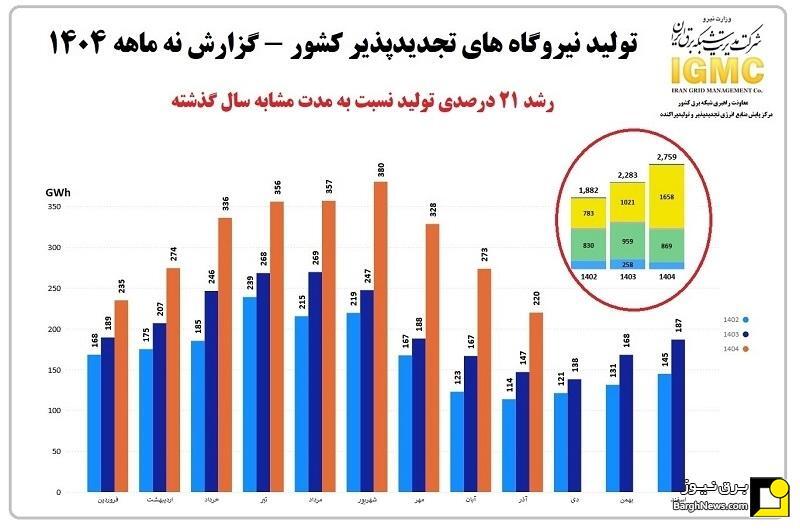 گزارش تولید برق نیروگاه‌های تجدیدپذیر ۹ ماهه ابتدای ۱۴۰۴